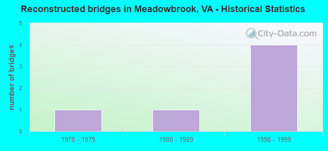 Reconstructed bridges in Meadowbrook, VA - Historical Statistics