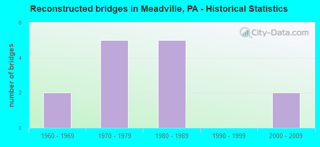 Reconstructed bridges in Meadville, PA - Historical Statistics