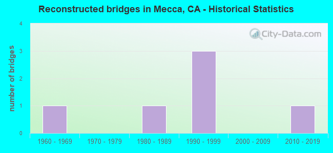 Reconstructed bridges in Mecca, CA - Historical Statistics