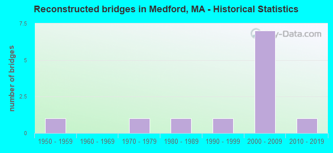 Reconstructed bridges in Medford, MA - Historical Statistics