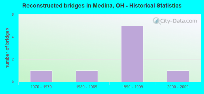 Reconstructed bridges in Medina, OH - Historical Statistics
