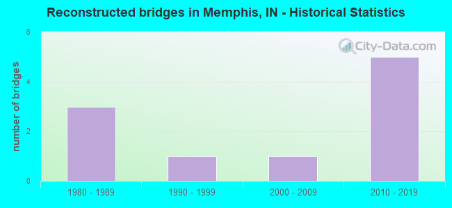 Reconstructed bridges in Memphis, IN - Historical Statistics