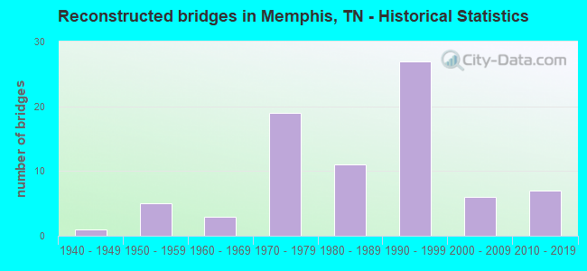 Reconstructed bridges in Memphis, TN - Historical Statistics