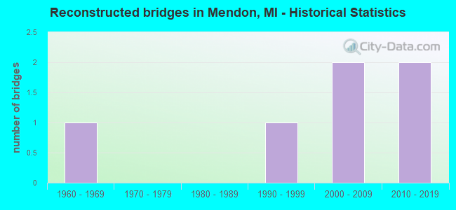 Reconstructed bridges in Mendon, MI - Historical Statistics