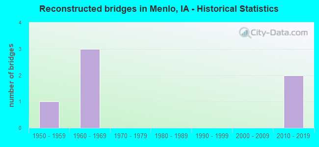 Reconstructed bridges in Menlo, IA - Historical Statistics