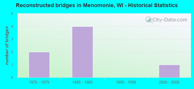 Reconstructed bridges in Menomonie, WI - Historical Statistics