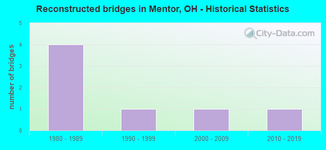 Reconstructed bridges in Mentor, OH - Historical Statistics