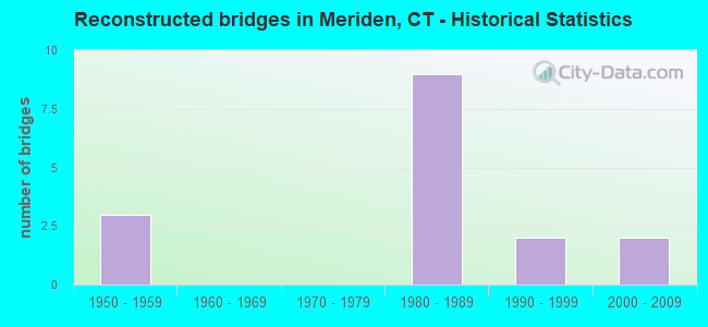 Reconstructed bridges in Meriden, CT - Historical Statistics