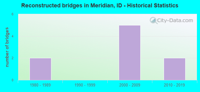 Reconstructed bridges in Meridian, ID - Historical Statistics