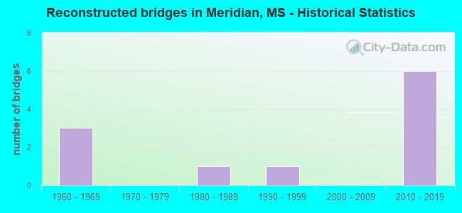 Reconstructed bridges in Meridian, MS - Historical Statistics