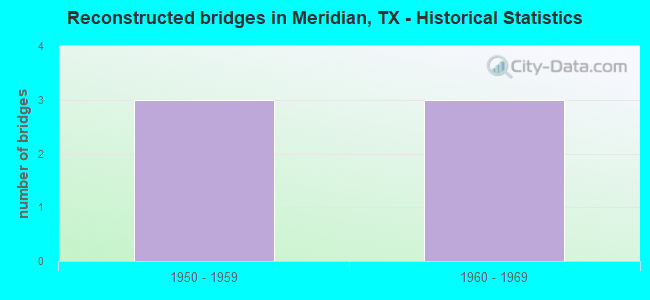 Reconstructed bridges in Meridian, TX - Historical Statistics