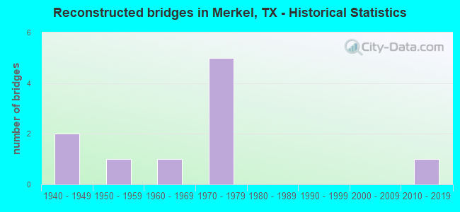 Reconstructed bridges in Merkel, TX - Historical Statistics
