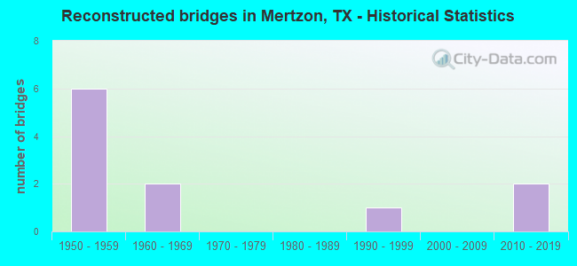 Reconstructed bridges in Mertzon, TX - Historical Statistics