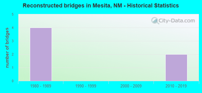 Reconstructed bridges in Mesita, NM - Historical Statistics