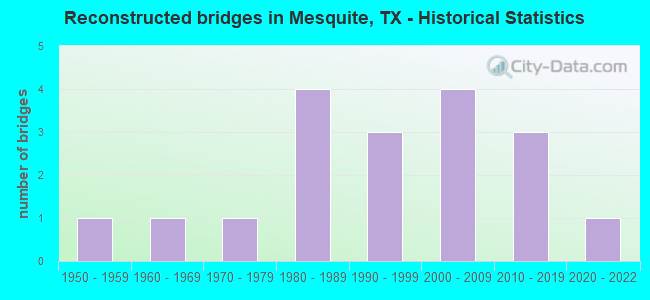 Reconstructed bridges in Mesquite, TX - Historical Statistics