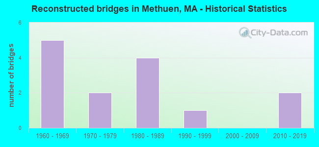 Reconstructed bridges in Methuen, MA - Historical Statistics