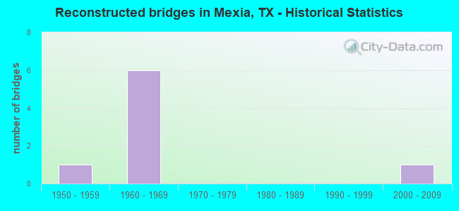 Reconstructed bridges in Mexia, TX - Historical Statistics