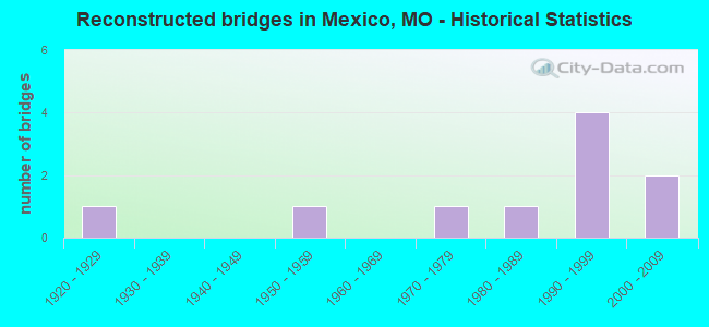 Reconstructed bridges in Mexico, MO - Historical Statistics