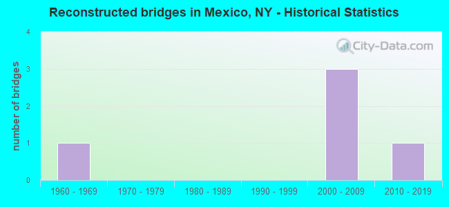 Reconstructed bridges in Mexico, NY - Historical Statistics