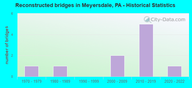 Reconstructed bridges in Meyersdale, PA - Historical Statistics