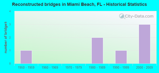 Reconstructed bridges in Miami Beach, FL - Historical Statistics
