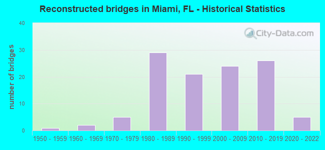 Reconstructed bridges in Miami, FL - Historical Statistics