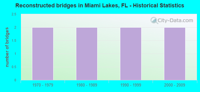 Reconstructed bridges in Miami Lakes, FL - Historical Statistics