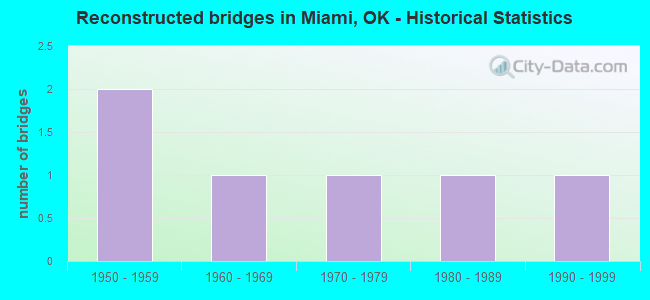 Reconstructed bridges in Miami, OK - Historical Statistics