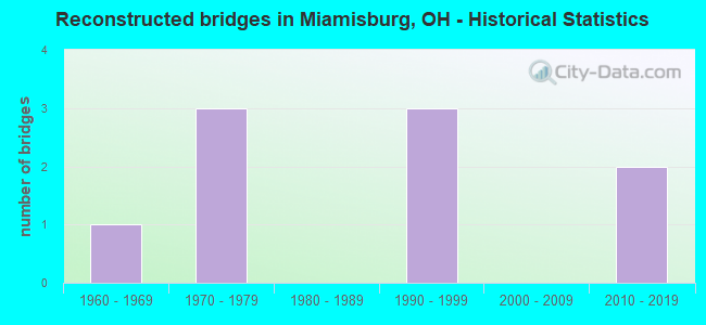 Reconstructed bridges in Miamisburg, OH - Historical Statistics