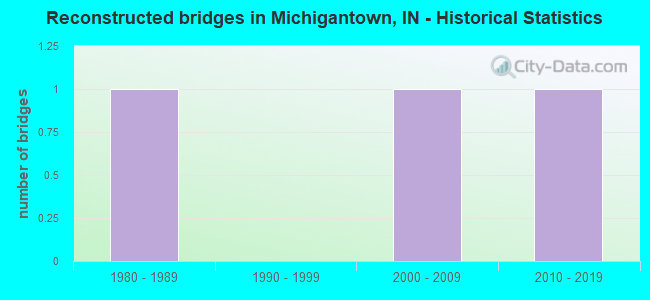 Reconstructed bridges in Michigantown, IN - Historical Statistics