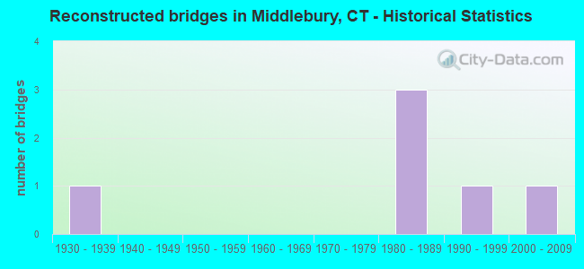 Reconstructed bridges in Middlebury, CT - Historical Statistics