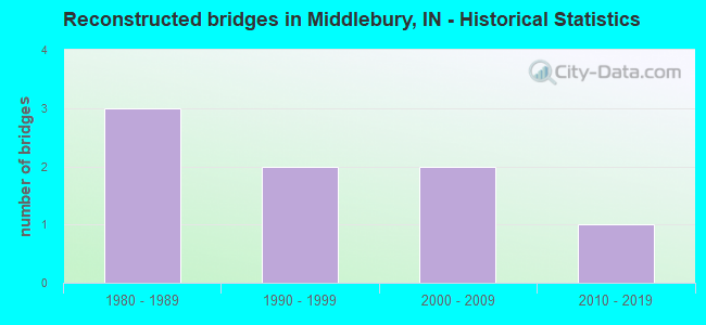 Reconstructed bridges in Middlebury, IN - Historical Statistics