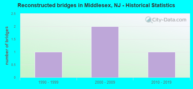 Reconstructed bridges in Middlesex, NJ - Historical Statistics
