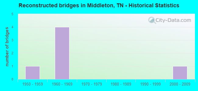 Reconstructed bridges in Middleton, TN - Historical Statistics