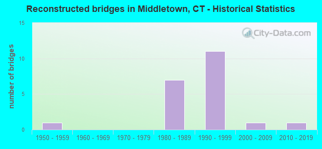 Reconstructed bridges in Middletown, CT - Historical Statistics