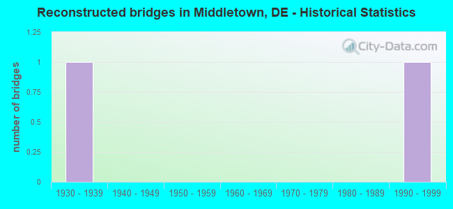 Reconstructed bridges in Middletown, DE - Historical Statistics