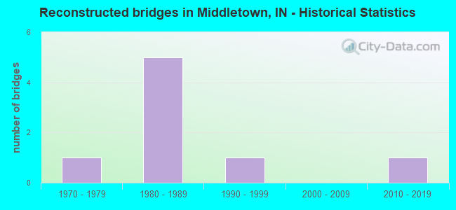 Reconstructed bridges in Middletown, IN - Historical Statistics