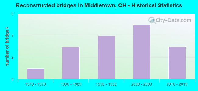 Reconstructed bridges in Middletown, OH - Historical Statistics