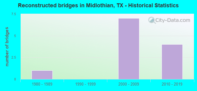 Reconstructed bridges in Midlothian, TX - Historical Statistics