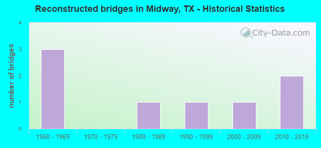 Reconstructed bridges in Midway, TX - Historical Statistics