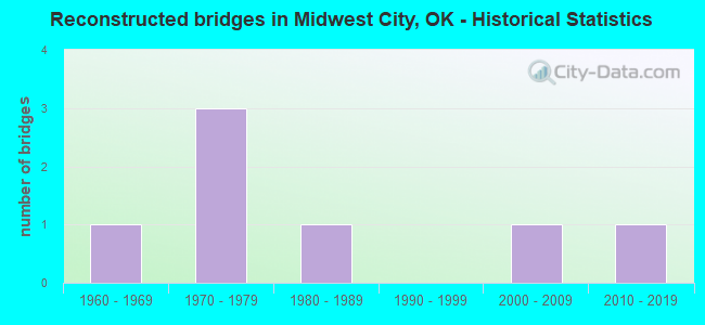 Reconstructed bridges in Midwest City, OK - Historical Statistics
