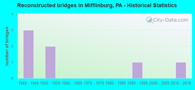 Reconstructed bridges in Mifflinburg, PA - Historical Statistics