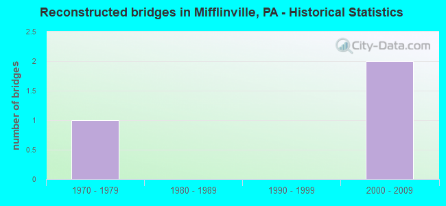 Reconstructed bridges in Mifflinville, PA - Historical Statistics