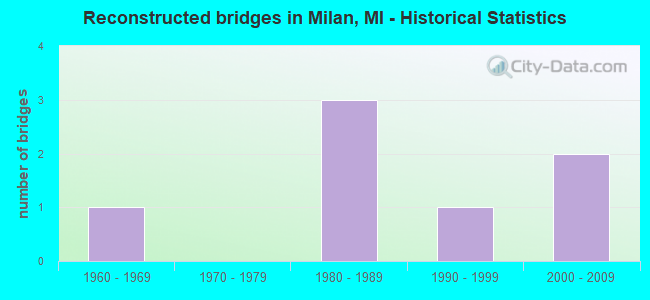 Reconstructed bridges in Milan, MI - Historical Statistics