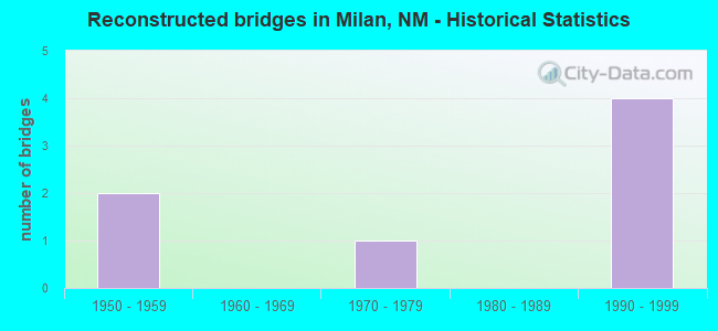 Reconstructed bridges in Milan, NM - Historical Statistics