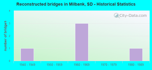 Reconstructed bridges in Milbank, SD - Historical Statistics