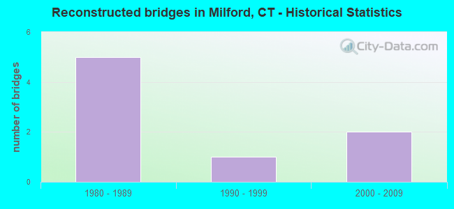 Reconstructed bridges in Milford, CT - Historical Statistics