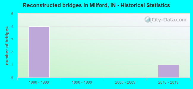 Reconstructed bridges in Milford, IN - Historical Statistics