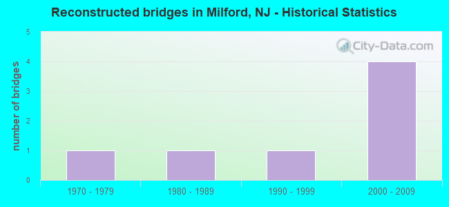 Reconstructed bridges in Milford, NJ - Historical Statistics