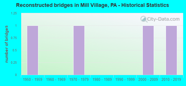 Reconstructed bridges in Mill Village, PA - Historical Statistics